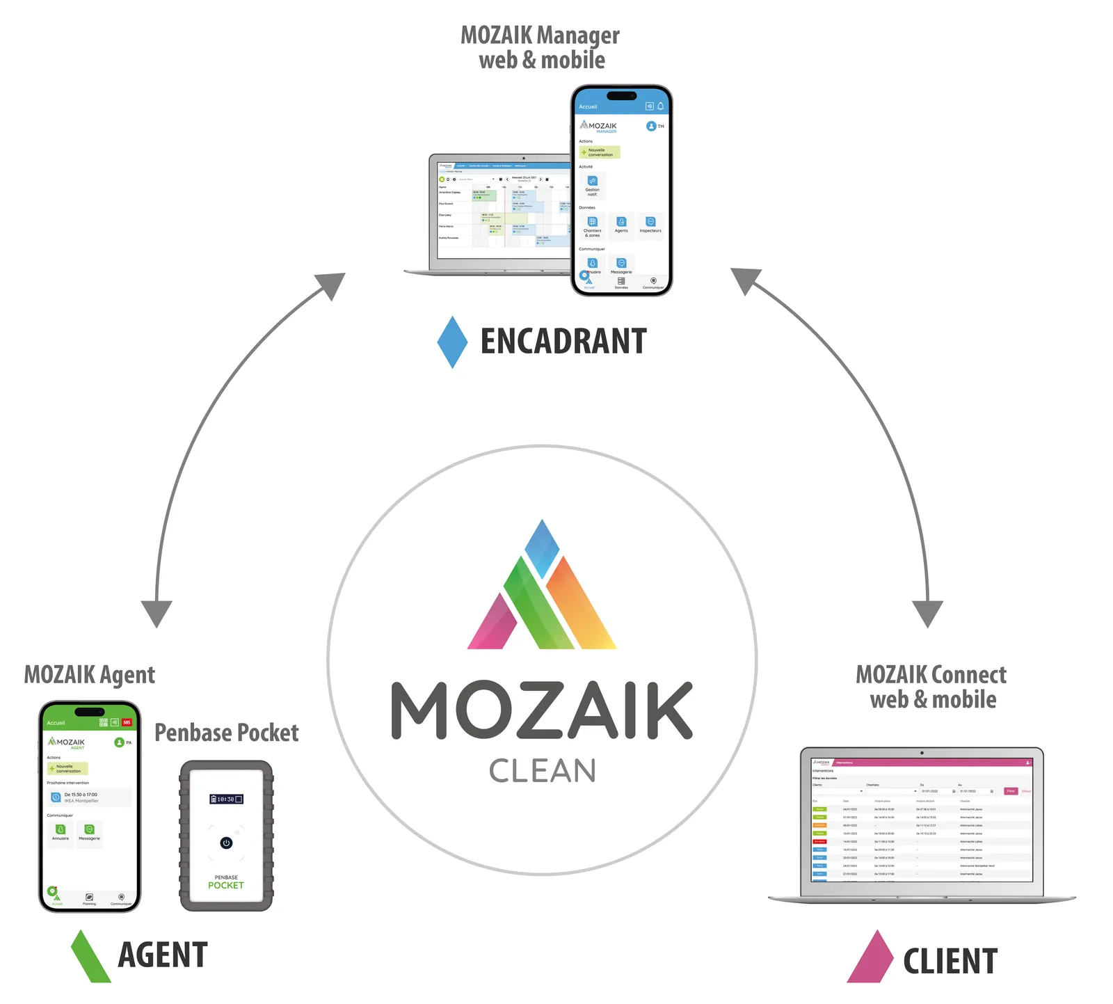 Fonctionnement de Mozaik Clean : application agent, encadrant et espace client